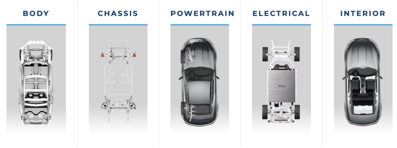 Dura Safety Critical Vehicle Controls